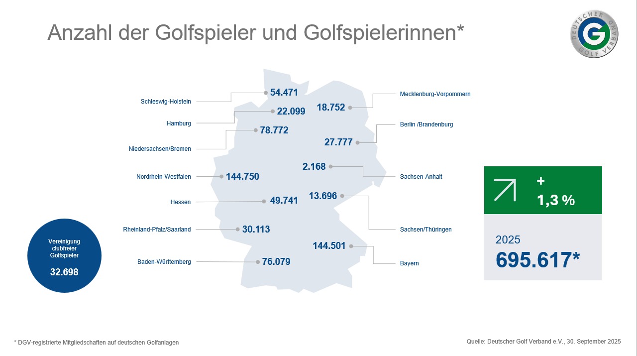 (Foto: Deutscher Golf Verband)