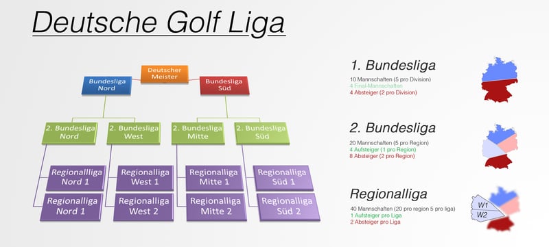 Schema Deutsche Golf Liga