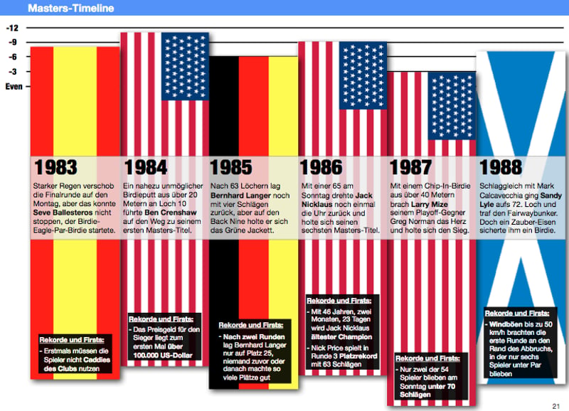 Masters-Timeline