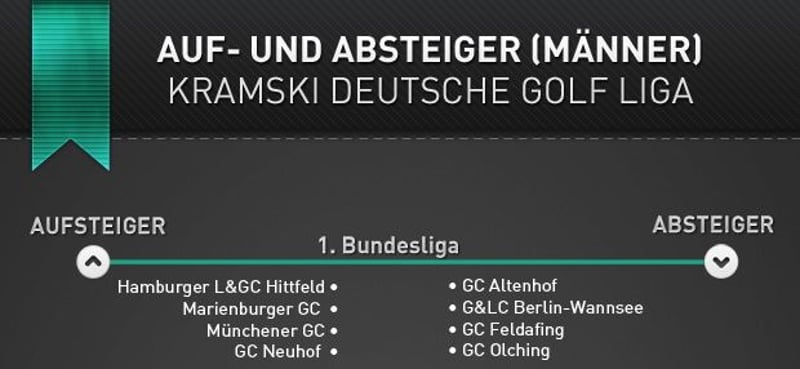 Aufsteiger und Absteiger der Deutschen Golf Liga (DGL)