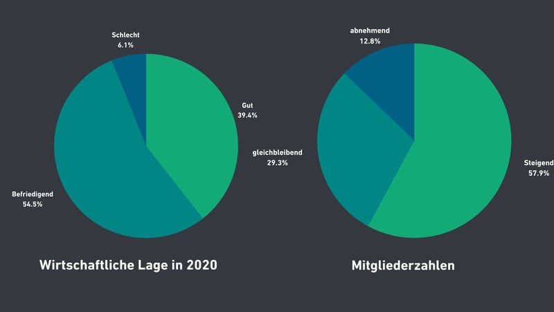 Die Umfrage des DGV zur Saison 2020 (Bild: GolfPost)