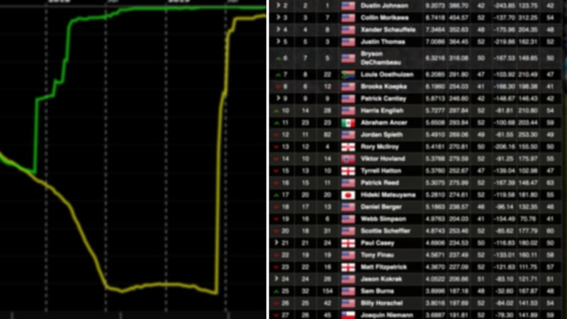 Die Golf Weltrangliste erhält ein Update. (Screenshot: OWGR.com)