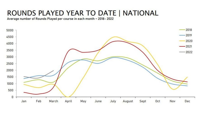 Im ersten Quartal wurden mehr Runden gespielt, als in allen Jahren zuvor (Foto: Sports Marketing Surveys)