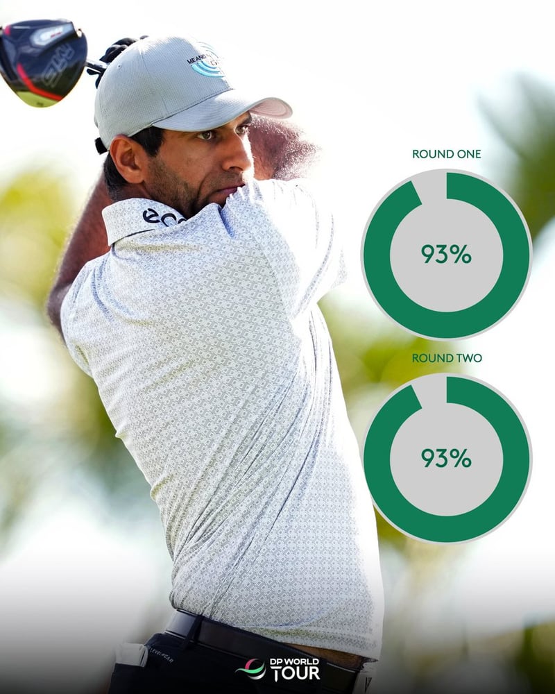 Aaron Rai mit Präzision beim Masters: Nur zwei Fairways verfehlt