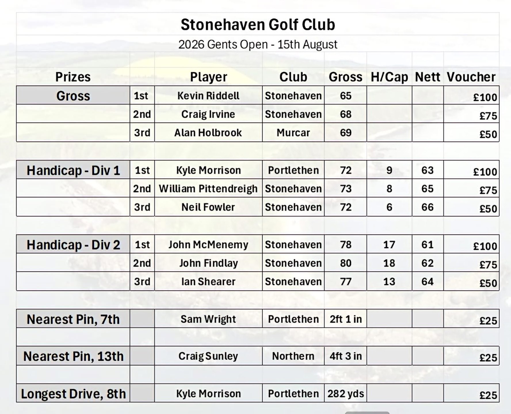Stonehaven Golf Club Gents Open 2026 Draws 77 Players - Golf Post