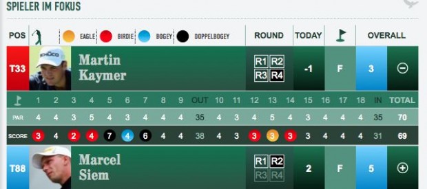 Martin Kaymer Marcel Siem PGA Championship 2013