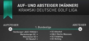 Aufsteiger und Absteiger der Deutschen Golf Liga (DGL)