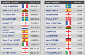 Die Ranglisten der Ryder-Cup-Qualifikation. Stand 12.05.14