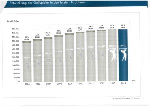 DGV-Statistik: Anzahl der Golfspieler 2005-2014