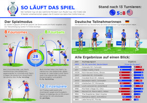 Informartionsgrafik zum Solheim Cup.