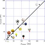 Je weiter, desto größer (Bild: http://iopscience.iop.org)