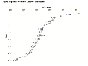 Das Ranking zur Korruptionsanfälligkeit in den olympischen Sportdachverbänden. (Foto: Sports Governance Observer)