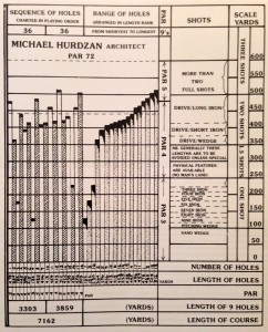 "Shot Value": Die Verschiedenheit und Schwierigkeit von Schlägen und ihre Verteilung über 18 Loch im Balkendiagramm. (Foto: Dr. Michael J. Hurdzan)