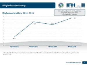 Mitgliederentwicklung der Golfanlagen. (Grafik: DGV)