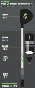 Die Herstellungskosten eines Drivers aufgeschlüsselt nach seinen Bestandteilen. (Foto: MyGolfSpy.com)