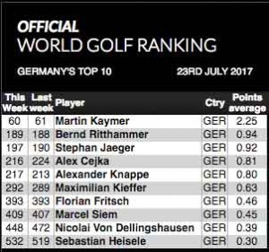 (Grafik: OWGR.com)