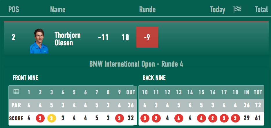 Thorbjörn Olesens Finalrunde bei der BMW International Open 2018 war außergewöhnlich. (Foto: Golf Post)