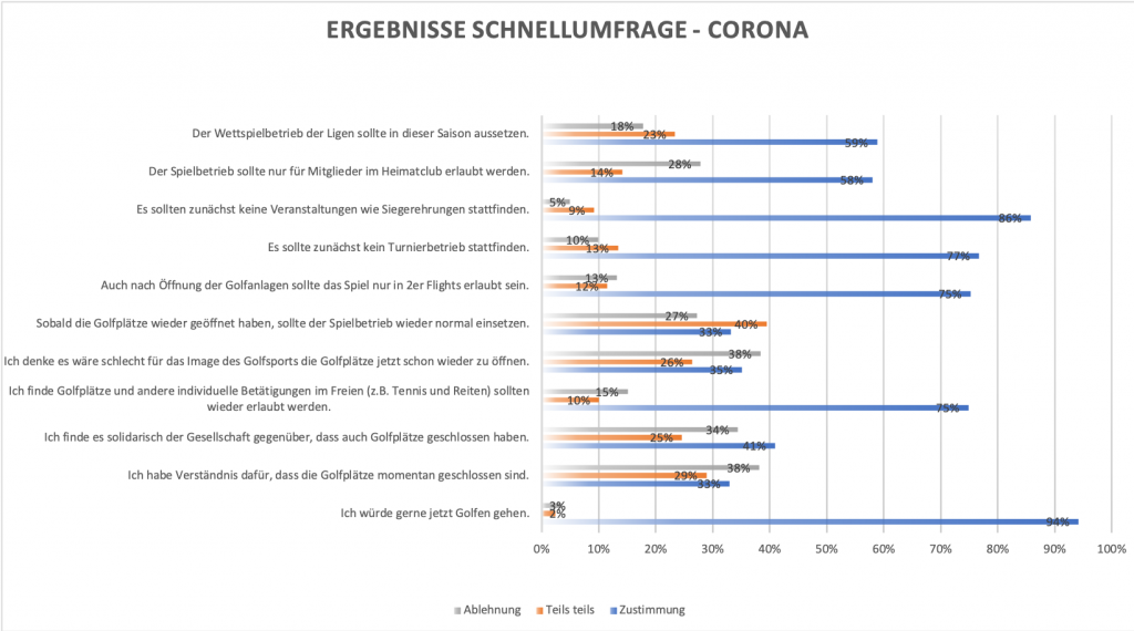 Ergebnisse der Golf Post Umfrage zum Thema Golf und Corona