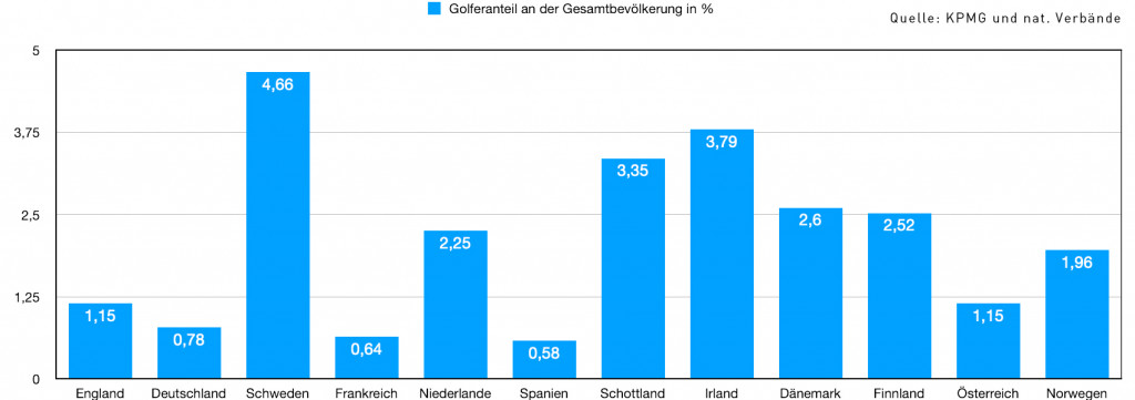 So groß ist der Anteil der golfenden Bevölkerung in den europäischen Ländern.