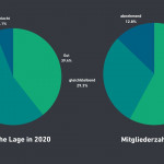 Die Umfrage des DGV zur Saison 2020 (Bild: GolfPost)