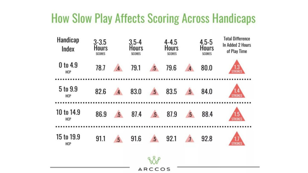 Arccos-Studie zum Slow Play (Foto: Arccos Golf)