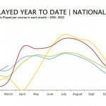 Im ersten Quartal wurden mehr Runden gespielt, als in allen Jahren zuvor (Foto: Sports Marketing Surveys)