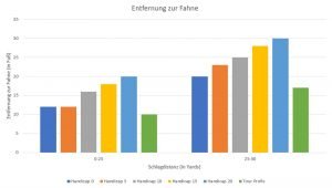 Die Entfernung zur Fahne aus der Arccos Statistik graphisch dargestellt. (Quelle: GolfPost)