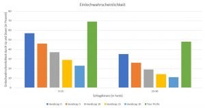 Die Einlochwahrscheinlichkeit durch Up and Down aus der Arccos Statistik graphisch dargestellt. (Quelle: GolfPost)