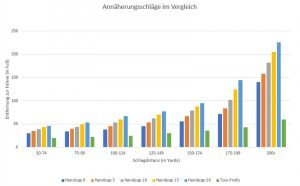 Die Arccos Statistiken graphisch dargestellt (Quelle: GolfPost)