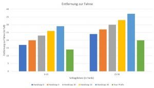 Die Entfernung zur Fahne aus der Arccos Statistik graphisch dargestellt. (Quelle: GolfPost)