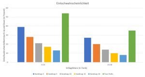 Die Einlochwahrscheinlichkeit durch Up and Down aus der Arccos Statistik graphisch dargestellt. (Quelle: GolfPost)