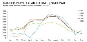Es werden weiterhin mehr Golfrunden in Großbritannien gespielt, als vor der Pandemie. (Quelle: Sports Insight)