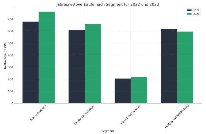 Die Umsätze von Titleist und FootJoy in 2022 und 2023. (Foto: Eigene Darstellung)