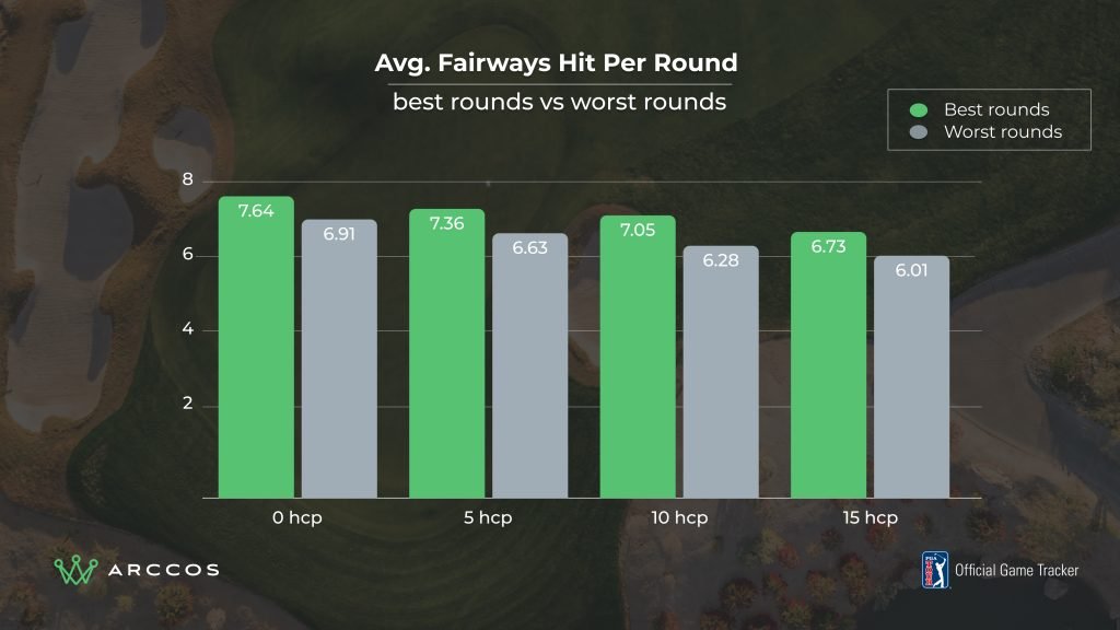 Durchschnittlich getroffene Fairways pro Runde. (Quelle: Arccos)