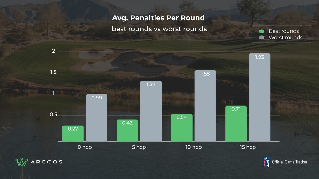 Durchschnittliche Strafschläge pro Runde nach Handicap. (Quelle: Arccos)