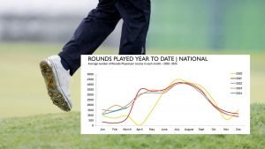 Im Vergleich zu den vergangenen zwei Jahren war die Beteiligung am Golfsport im ersten Quartal des Jahres geringer. (Foto: Getty/Sporting Insights)
